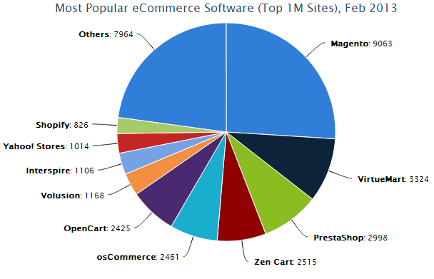Magento rất mạnh Magento rất mạnh