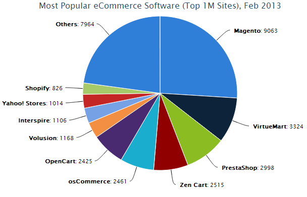 Magento rất mạnh