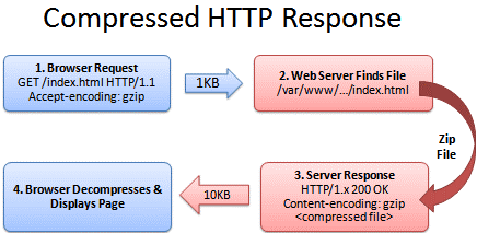 Compressed HTTP Response