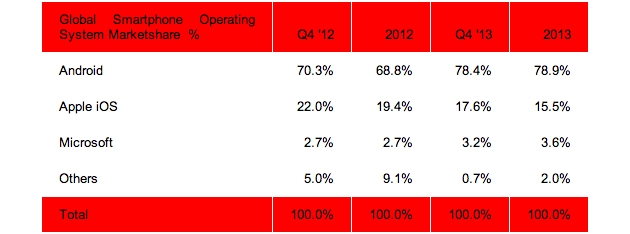 Android Versus Windows CE 2012 - 2013 Market statistics