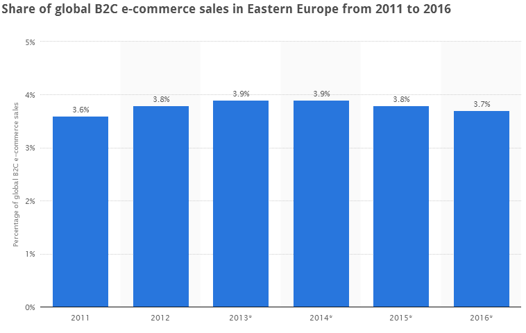 Eastern Europe - Share of Global B2C Ecommerce Sales
